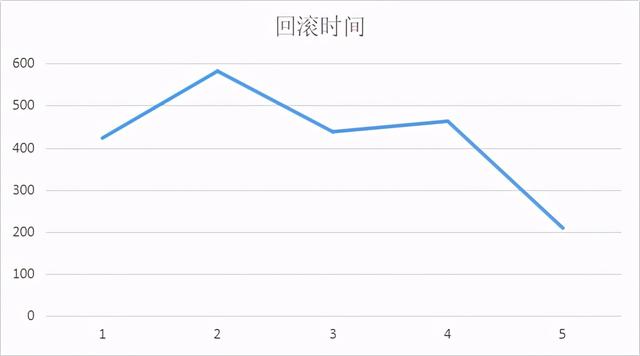 技术分享 | 大数据量更新，回滚效率提升方法