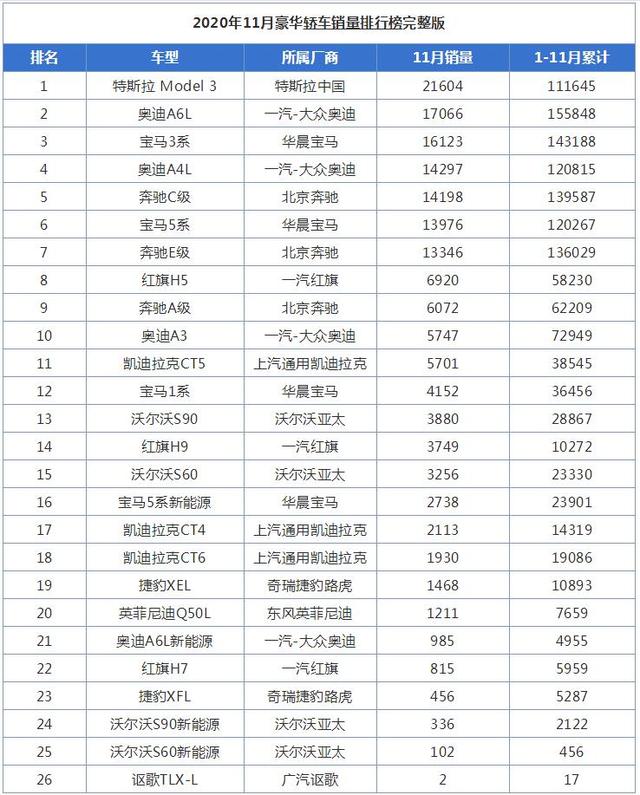 11月豪华轿车销量排行榜，特斯拉打脸BBA获第一名