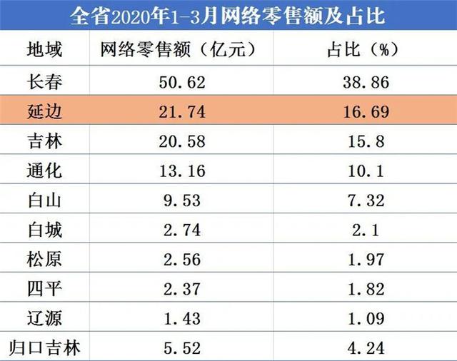「吉林日报」一季度延边州农村网络零售额20亿元，位居全省第一