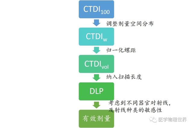 CT辐射剂量的测量、报告和管理