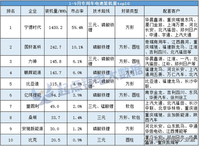 1-9月客车/专用车电池装机量：宁德时代双料第一