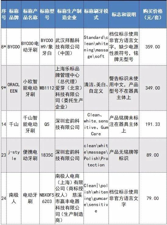 样品|最便宜60元，最贵1000元！25款电动牙刷哪把更好用？权威测试结果来了