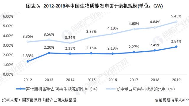 2020年生物质能发电行业市场规模与发展趋势分析：垃圾燃烧发电占比提高|全国能源信息平台