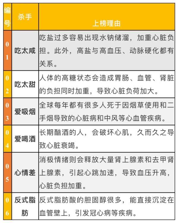 身体各器官“杀手”就藏在你身边，一张表全揪出来