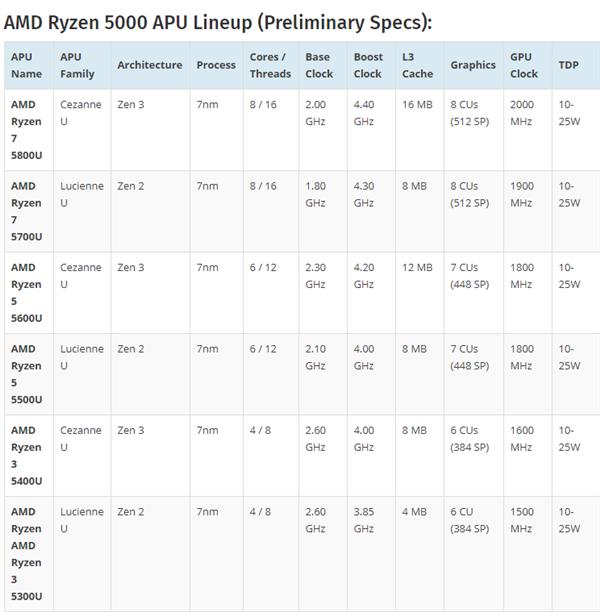 AMD锐龙5 5500U曝光，上一代R5换了个马甲？