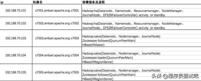 hbase完全分布式集群部署