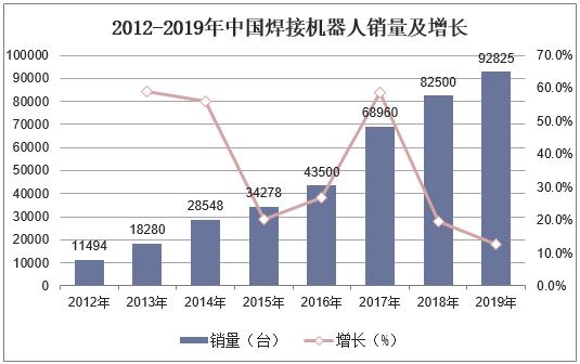 2020年中国焊接机器人市场规模、销量、进出口分析「图」