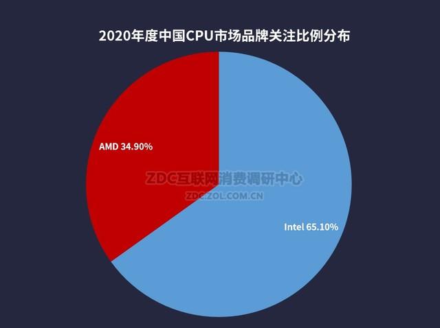 多核难销 单核制胜 2020 CPU/主板行业ZDC报告