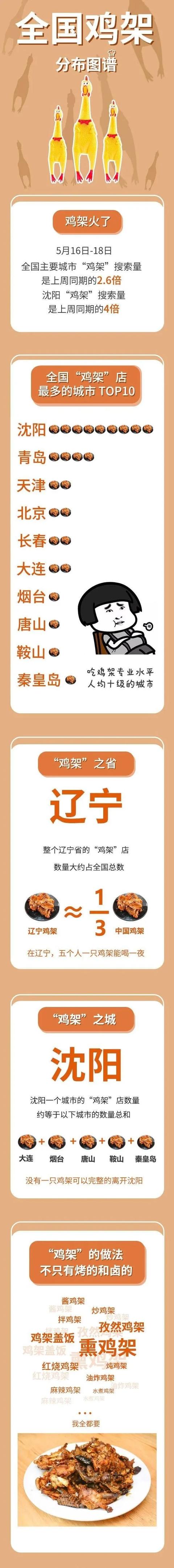 鸡架|数据证明，沈阳鸡架彻底火了