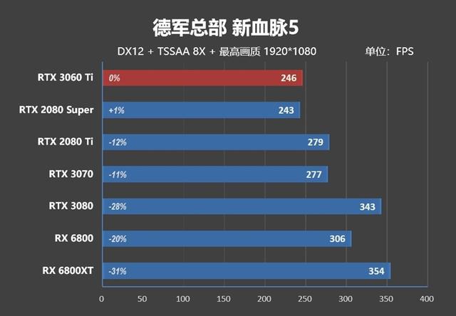 果然比RTX 2080s要强！RTX 3060 Ti首发评测：第一款买得起的安培显卡