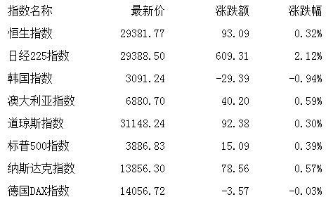板块|收评：股指高开高走创指涨2.64% 化工板块领涨