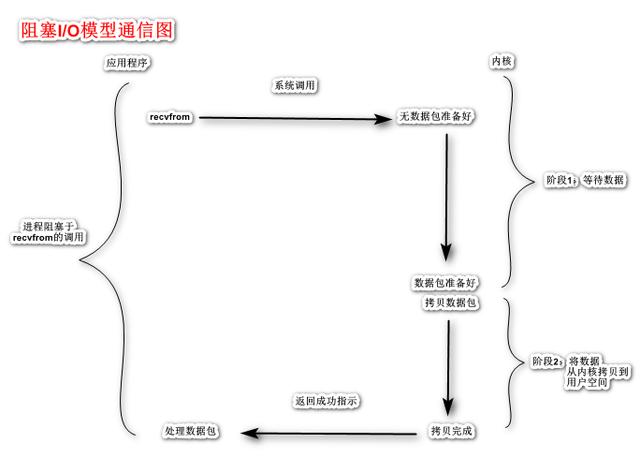 网络编程之五种I/O模型