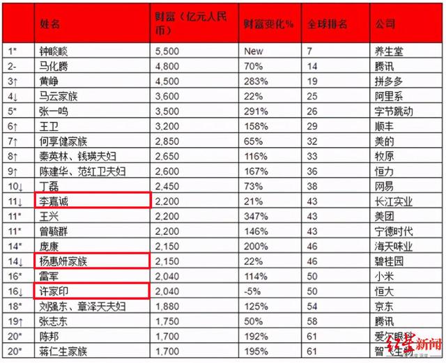 万科|地产商无缘胡润富豪榜前十，千亿房企市值仅百亿，为何“被嫌弃”