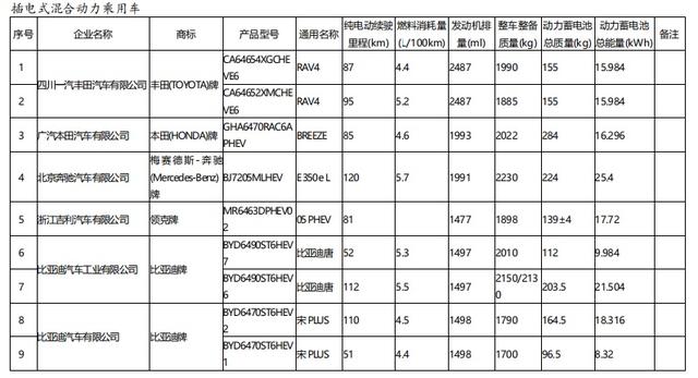 这9个型号插电式混合动力乘用车将享受车船税减免优惠