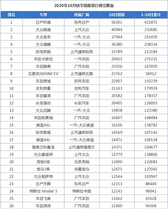 10月全国轿车销量排行榜，大众崛起，卡罗拉销量大减，轩逸第一