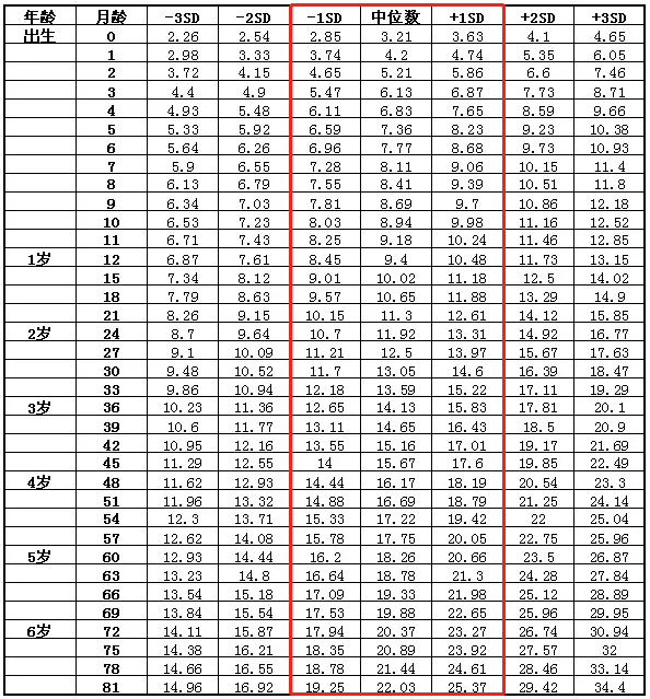 「夕阳下的彩虹」2020年儿童标准体重表出炉！过胖过瘦影响发育！你孩子正常吗？