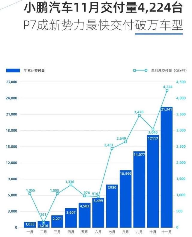 蔚来理想小鹏一夜暴跌130亿美元，华尔街为何不认销量创新高？