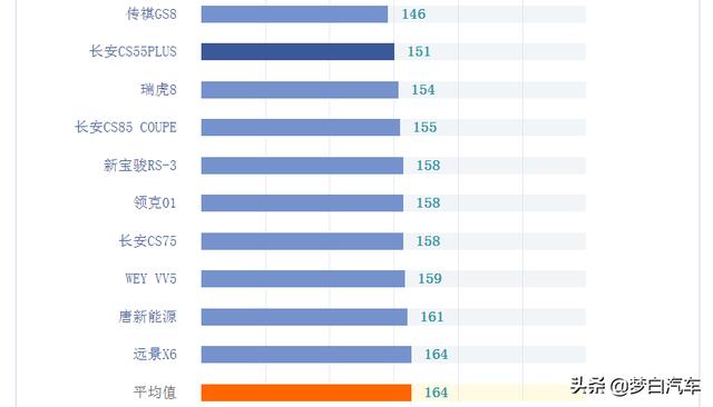 买国产车别乱选！最新国产SUV质量排行榜出炉，40款车型合格