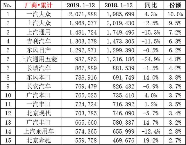 2020车企销量榜上，宝马、奇瑞取代上汽乘用车和北京现代