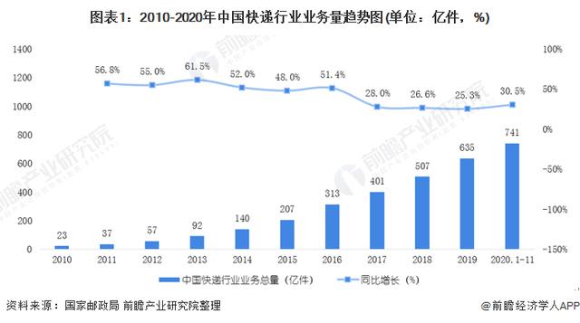 新的里程碑！我国快递年业务量首次突破800亿件 平均一个月猛增一百亿