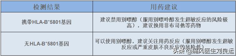 别嘌醇伤肾，非布司他伤心，痛风该选哪种降尿酸药物不伤身？