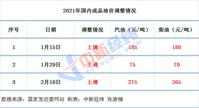 原油|国内油价完成“七连涨”！加满一箱多花10.5元