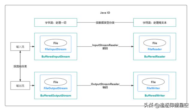 吃透Java IO：字节流、字符流、缓冲流