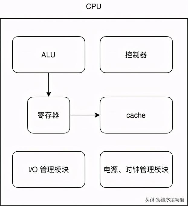 小速学编程：CPU的结构、指令与程序初探