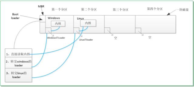 万字详文干货：从无盘启动volumio看Linux启动原理