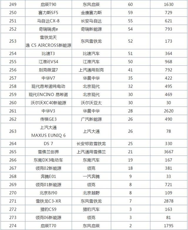 11月全国SUV销量排行榜，哈弗H6再创辉煌