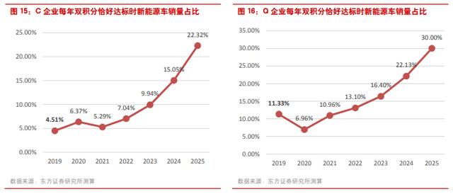 新能源车产业发展规划解读：为什么是20%？