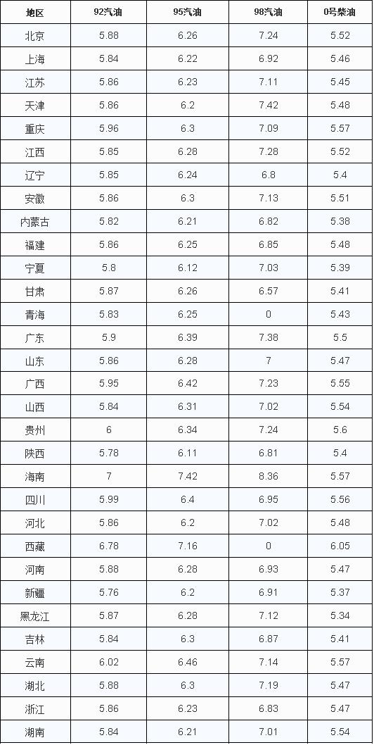 2020油价调整最新消息：油价四连涨加满一箱油多花3.5元 今日油价调整时间表