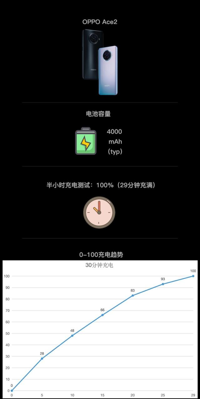 六大旗舰半小时充电横评 OPPO Ace2表现出色
