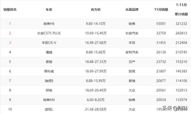 国内“SUV界”知名富豪：打败本田、大众等，销量连续9年第一