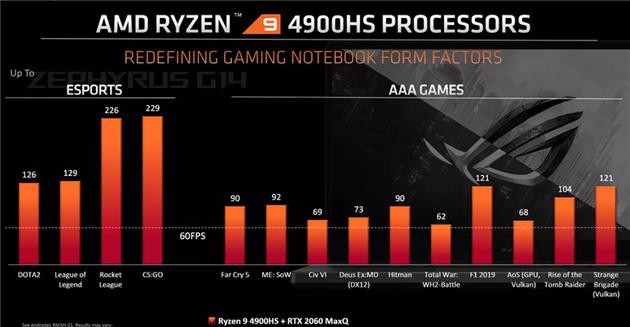 太平洋电脑网■为超强的游戏体验而生，AMD推出全新Ryzen 9 4000处理器