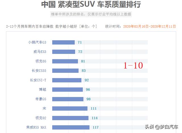 最新国产SUV质量排行榜：前五大洗牌，博越前十，哈弗H6上榜