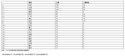人民币|胡润全球富豪榜发布：中国成首个拥有千位10亿美元企业家的国家，美国第二，印度第三