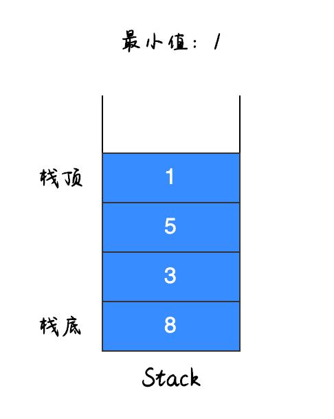 被大厂面试官问烂的算法图解：你还不明白如何找出栈中的最小值？