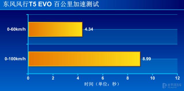 颠覆想象的风行T5 EVO，真的让人大饱眼福，不信测给你看