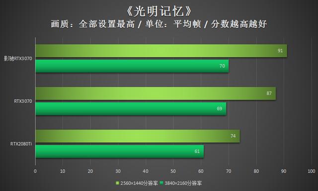 影驰RTX3070显卡评测：实力过硬的潮玩新装备