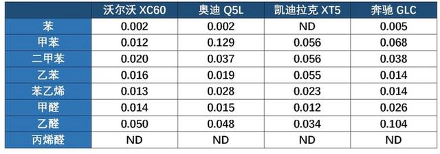 车与车的体质不能一概而论！四款豪华SUV车内健康横评