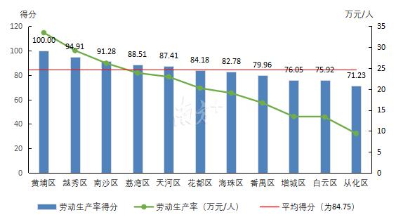 黄埔，又拿下广州第一