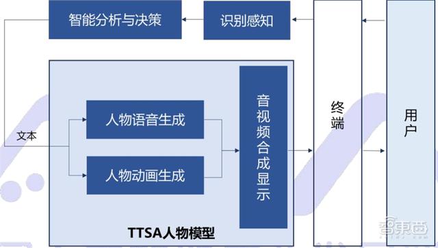 数字人正走进现实！AI大脑+高颜值，白皮书看懂四大关键技术五大应用 | 智东西内参