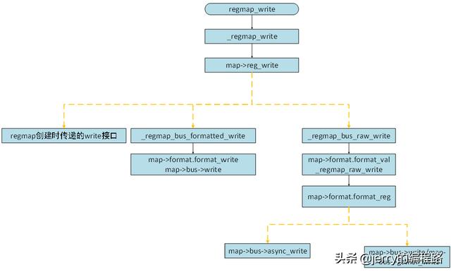 Linux regmap子系统分析之三 regmap bus实例分析