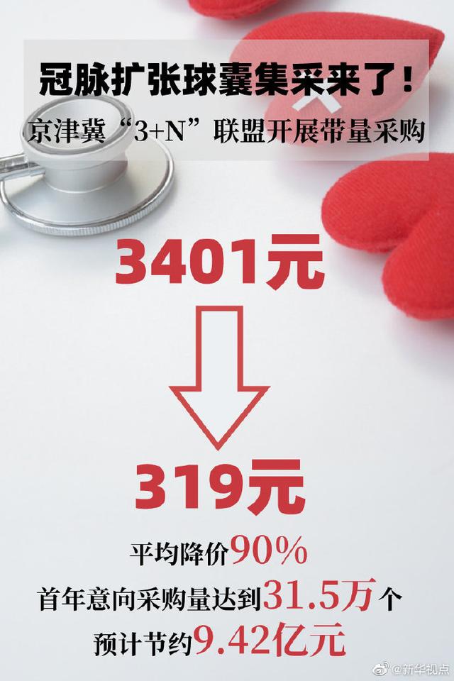 冠脉|从3401元降至319元，冠脉扩张球囊降价90%