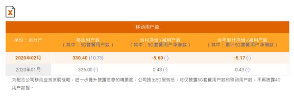 『太平洋电脑网』移动、电信官宣！两大运营商第一次公布5G用户数