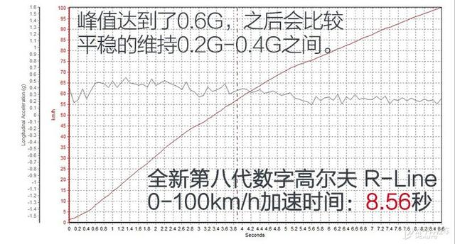 数字化的新面孔 测试全新第八代高尔夫