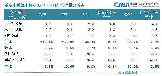 品牌|SUV同比、环比双增！11月重庆新车销量达4.1万辆