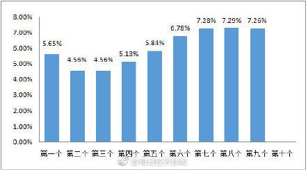 上调|3月3日国内汽柴油价每吨或上调约270元