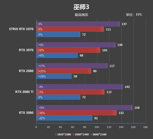 市售频率最高的非公版！华硕ROG STRIX RTX 3070评测：极尽奢华的用料